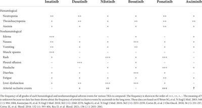 Adverse events and dose modifications of tyrosine kinase inhibitors in chronic myelogenous leukemia